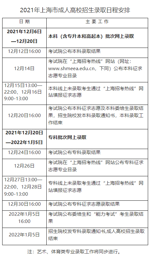 2021年上海市成人高校招生录取日程安排