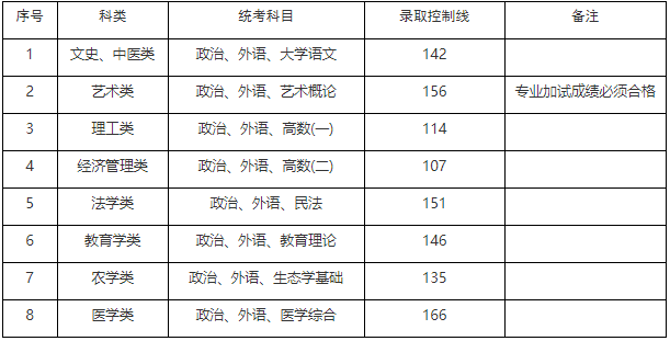 2021年上海成考专升本专升本最低录取控制分数线.png