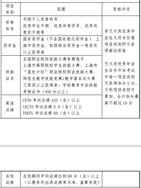 2022年上海外国语大学贤达经济人文学院专升本优秀毕业生面试、加分与资格评定一览表.png