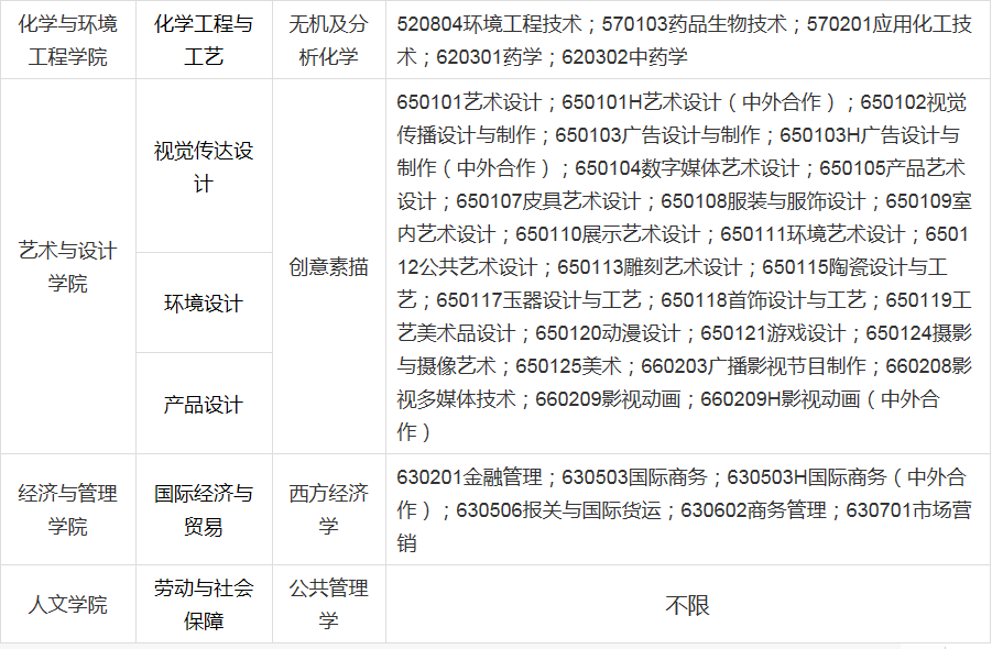 2022年上海应用技术大学专升本招生可报考专科(高职)专业名称一览表