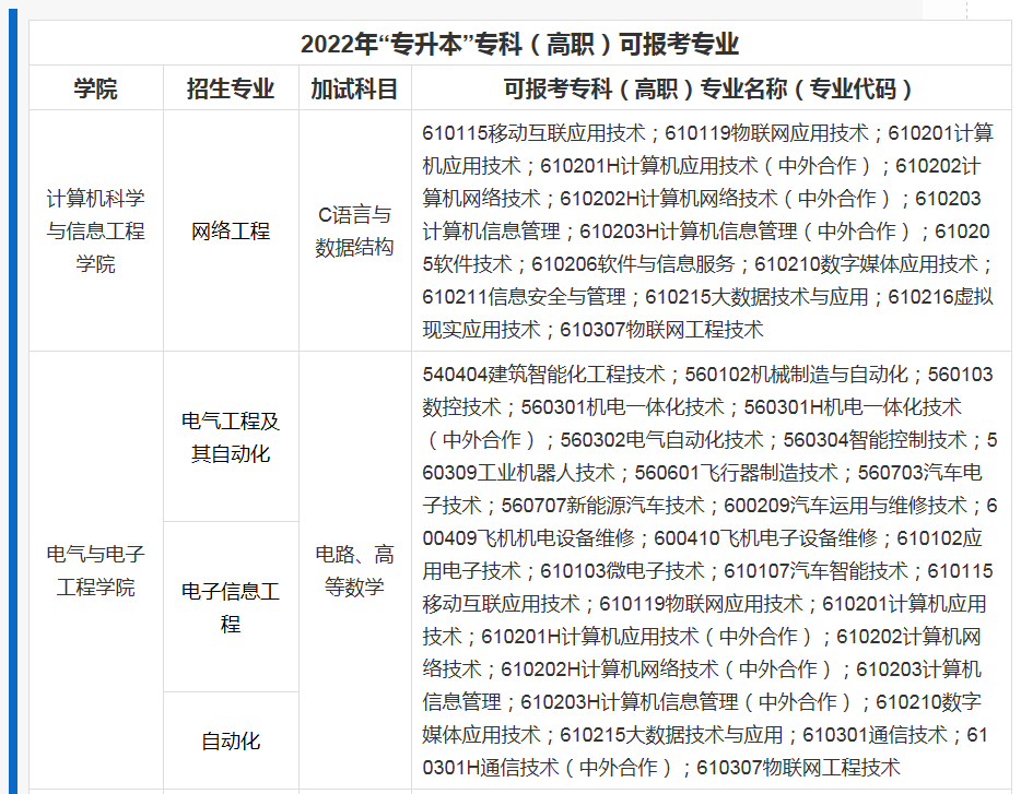 2022年上海应用技术大学专升本招生可报考专科(高职)专业名称一览表