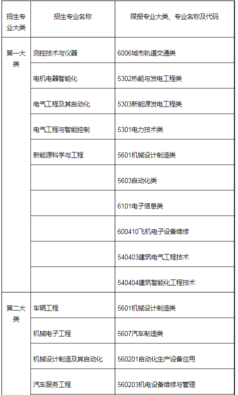 2022年上海电机学院专升本招生专业对照表