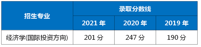 2019-2021年上海对外经贸大学专升本录取分数线对比