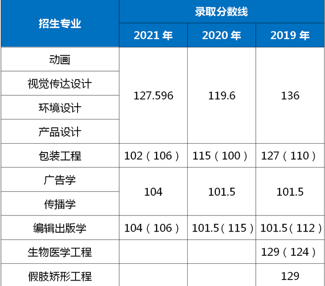 2019-2021年上海理工大学专升本录取分数线