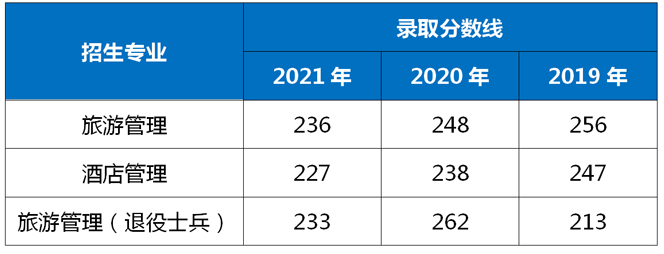 2019-2021年上海师范大学专升本录取分数线