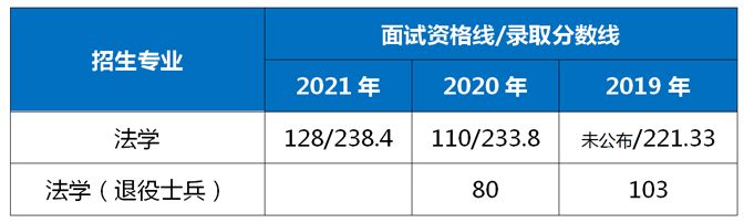 2019-2021年华东政法大学专升本录取分数线