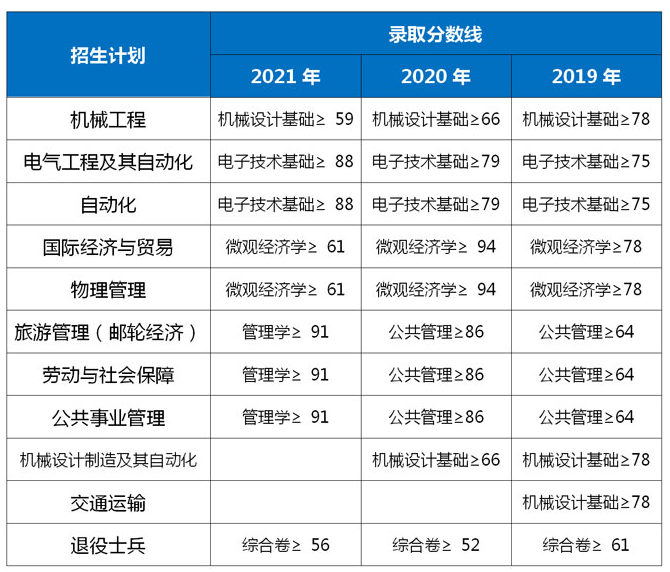 2019-2021年上海工程技术大学专升本录取分数线