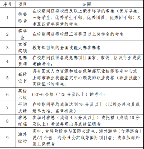 上海立达学院2022专升本免笔试入学(面试)资格申请条件