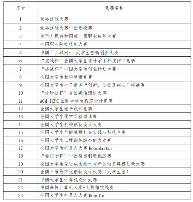 上海健康医学院2022专升本免笔试入学(面试)资格申请条件