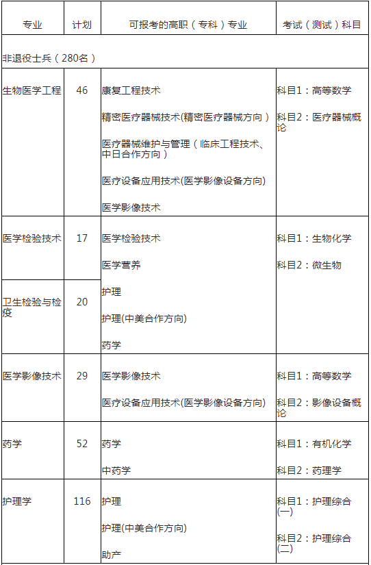 2022年上海健康医学院专升本专业对口要求及考试科目