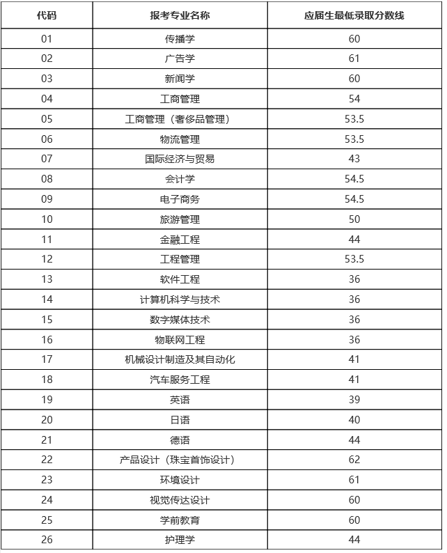 上海建桥学院专升本最低录取分数线