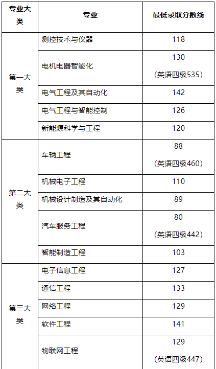 2022年上海电机学院专升本录取分数线