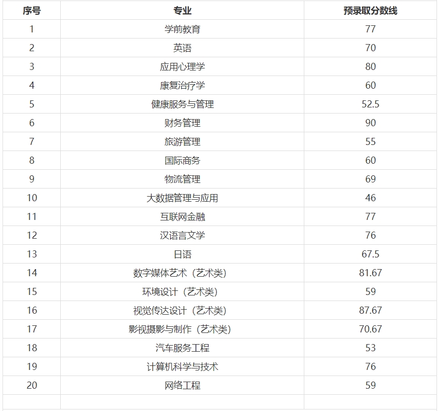 上海师范大学天华学院专升本最低录取分数线.png