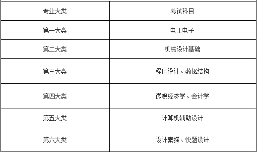 上海电机学院专升本考试科目.png