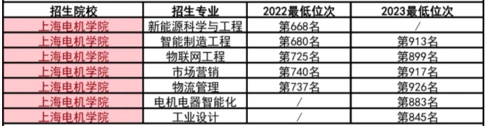 上海电机学院专升本退役士兵历年分数线