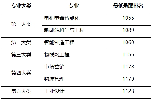 上海电机学院专升本录取分数线.png