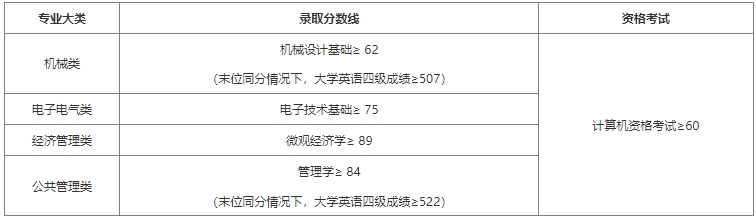 上海工程技术大学专升本录取分数线.png