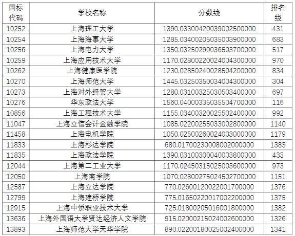 2024年上海退役士兵专升本录取分数线及排名线.png